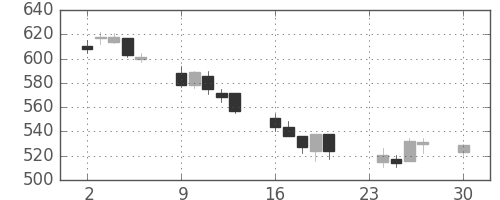 シチズンＨＤの日足チャート(2002年12月)