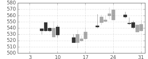 シチズンＨＤの日足チャート(2003年1月)