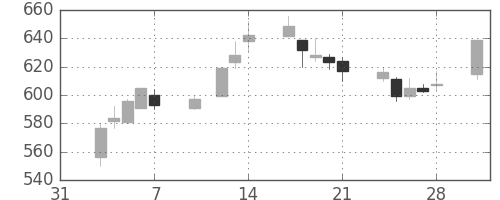 シチズンＨＤの日足チャート(2003年2月)