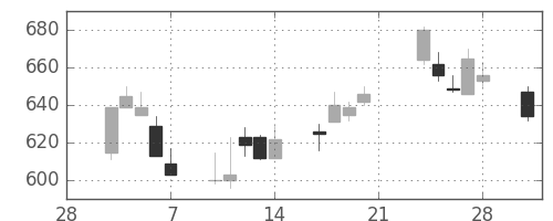 シチズンＨＤの日足チャート(2003年3月)