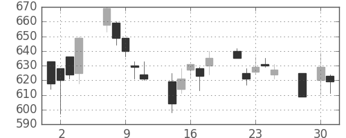 シチズンＨＤの日足チャート(2003年4月)