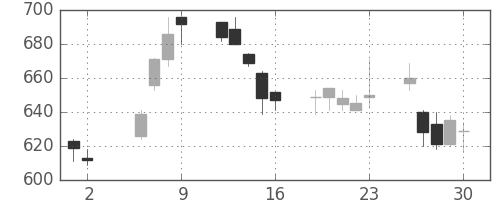 シチズンＨＤの日足チャート(2003年5月)
