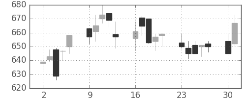 シチズンＨＤの日足チャート(2003年6月)