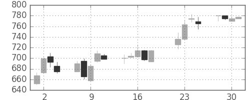 シチズンＨＤの日足チャート(2003年7月)