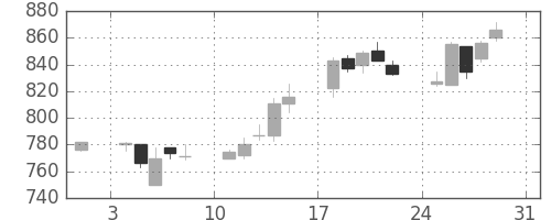 シチズンＨＤの日足チャート(2003年8月)