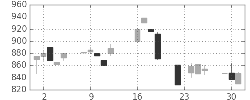 シチズンＨＤの日足チャート(2003年9月)