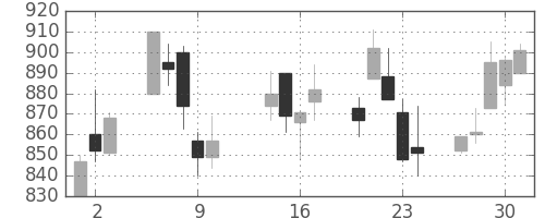 シチズンＨＤの日足チャート(2003年10月)