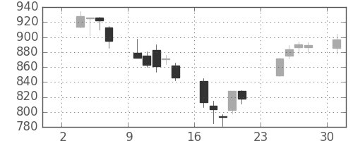 シチズンＨＤの日足チャート(2003年11月)
