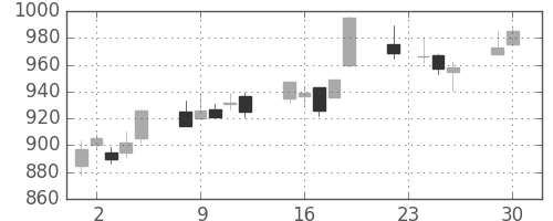 シチズンＨＤの日足チャート(2003年12月)