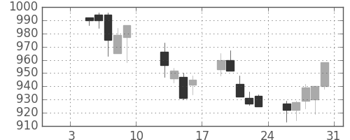 シチズンＨＤの日足チャート(2004年1月)