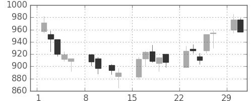 シチズンＨＤの日足チャート(2004年2月)