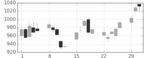 シチズンＨＤの日足チャート(2004年3月)