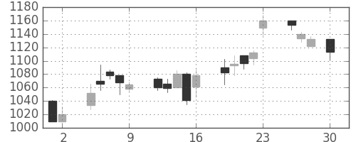 シチズンＨＤの日足チャート(2004年4月)