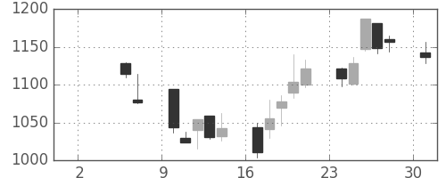 シチズンＨＤの日足チャート(2004年5月)