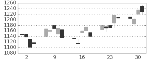 シチズンＨＤの日足チャート(2004年6月)