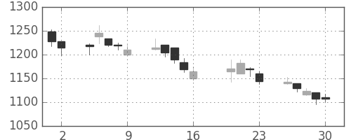 シチズンＨＤの日足チャート(2004年7月)