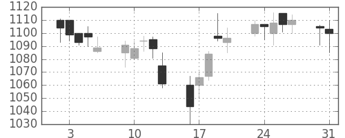 シチズンＨＤの日足チャート(2004年8月)