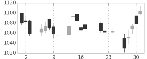 シチズンＨＤの日足チャート(2004年9月)