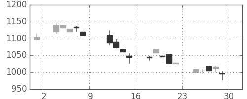 シチズンＨＤの日足チャート(2004年10月)