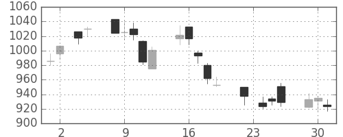 シチズンＨＤの日足チャート(2004年11月)