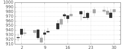 シチズンＨＤの日足チャート(2004年12月)