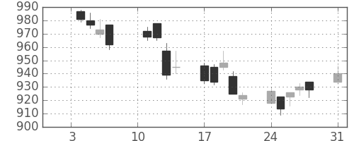 シチズンＨＤの日足チャート(2005年1月)