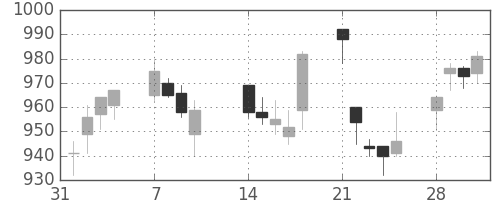 シチズンＨＤの日足チャート(2005年2月)