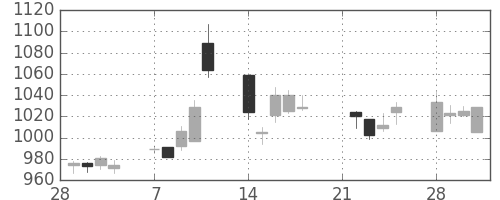 シチズンＨＤの日足チャート(2005年3月)