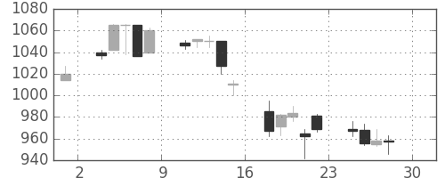 シチズンＨＤの日足チャート(2005年4月)