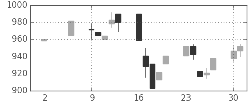 シチズンＨＤの日足チャート(2005年5月)