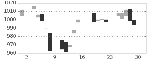 シチズンＨＤの日足チャート(2005年7月)