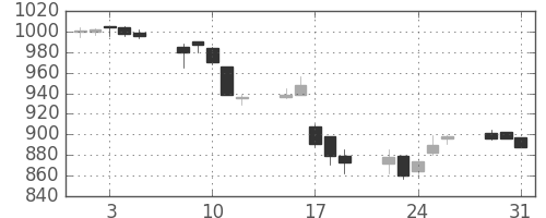 シチズンＨＤの日足チャート(2005年8月)