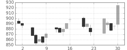 シチズンＨＤの日足チャート(2005年9月)