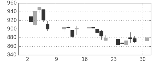 シチズンＨＤの日足チャート(2005年10月)