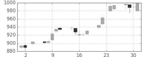 シチズンＨＤの日足チャート(2005年11月)