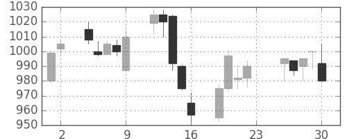 シチズンＨＤの日足チャート(2005年12月)