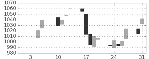シチズンＨＤの日足チャート(2006年1月)