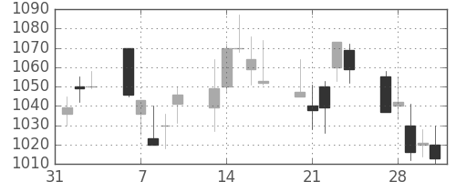 シチズンＨＤの日足チャート(2006年2月)