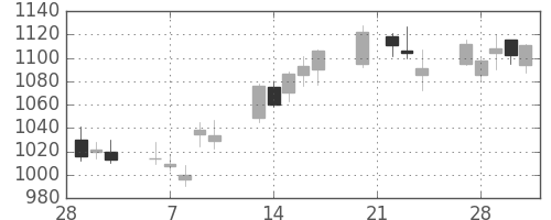 シチズンＨＤの日足チャート(2006年3月)