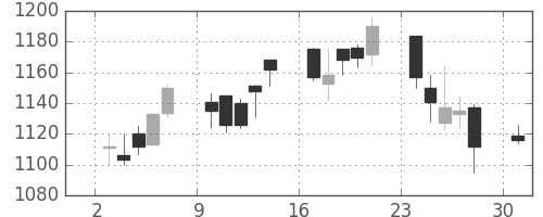 シチズンＨＤの日足チャート(2006年4月)