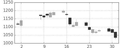 シチズンＨＤの日足チャート(2006年5月)