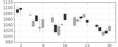 シチズンＨＤの日足チャート(2006年6月)
