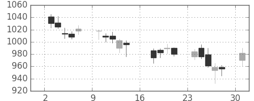 シチズンＨＤの日足チャート(2006年7月)