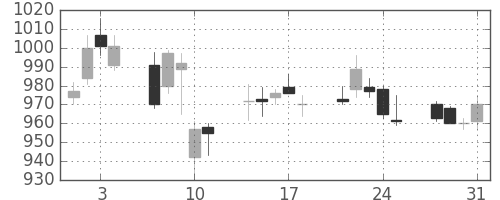 シチズンＨＤの日足チャート(2006年8月)