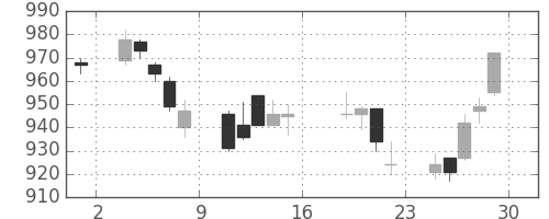 シチズンＨＤの日足チャート(2006年9月)