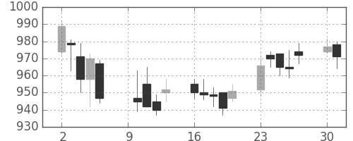 シチズンＨＤの日足チャート(2006年10月)