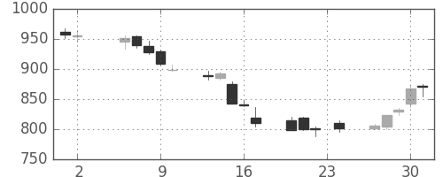 シチズンＨＤの日足チャート(2006年11月)