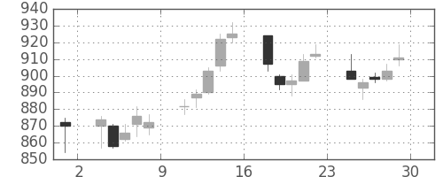 シチズンＨＤの日足チャート(2006年12月)