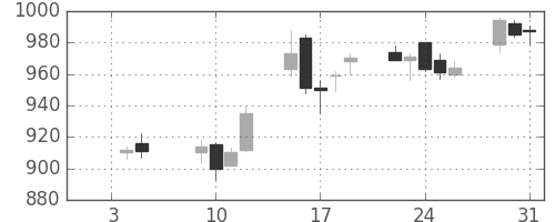 シチズンＨＤの日足チャート(2007年1月)