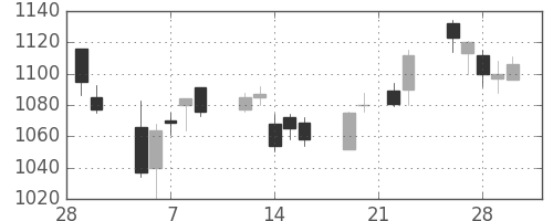シチズンＨＤの日足チャート(2007年3月)